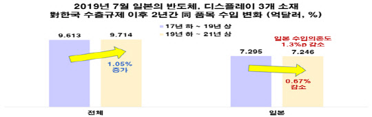 주) 3개 품목 HS코드 (포토레지스트 3707901010, 불화수소 2811111000, 플루오린 폴리이미드 3920999010) <자료: 무역협회 무역통계>